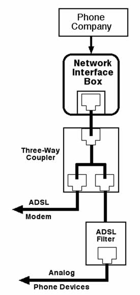 Residential DSL block diagram
